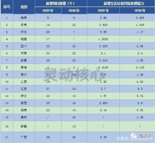 2020年全国重点省份垃圾发电产业发展规划