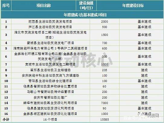 2020年全国重点省份垃圾发电产业发展规划